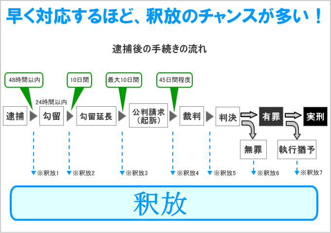 刑事手続の流れ
